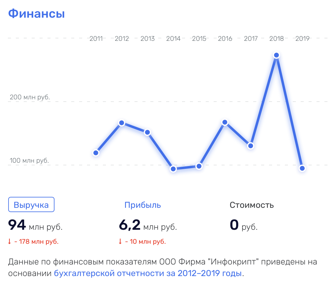 Динамика выручки ООО Фирма «Инфокрипт» по 2019 год